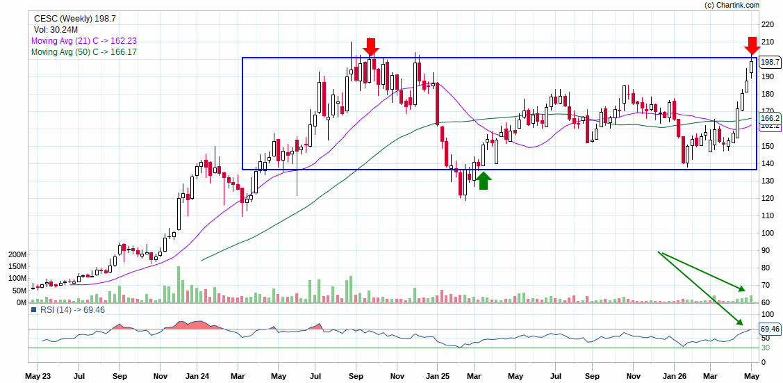 dvsagar31's tweet image. looking so good ..!
with weekly chart ..!
Cesc Limited..!
#StockToWatch #TradingDiscipline #InvestEarly
