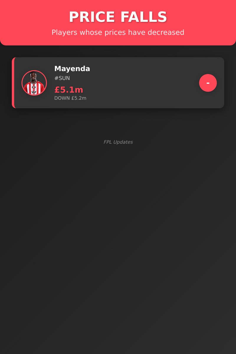 FPLUpdates2's tweet image. Price Falls 💷
🔻 Mayenda (#SUN) £5.1m
🧠 Mayenda is an easy avoid despite the lower price.
#FPL #FPLCommunity