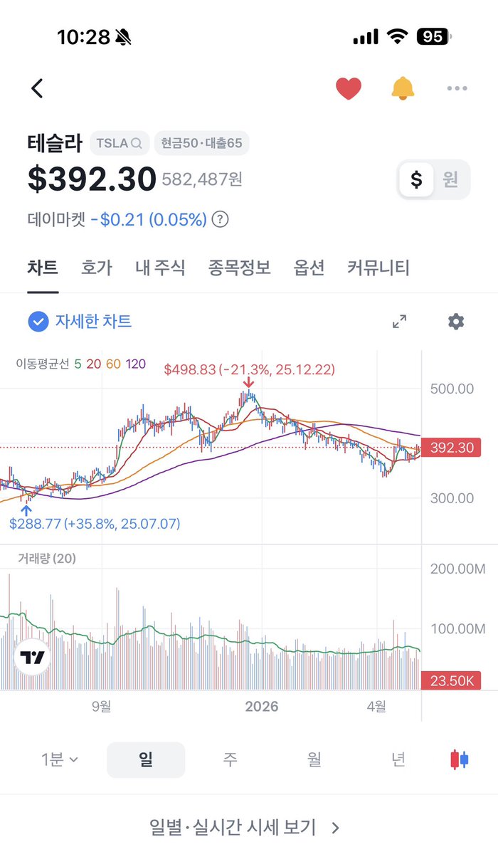 Andrew890312's tweet image. 우리 테쪽이 오늘은 400불 다시 도전하나요?
#tesla #elonmusk

오늘도 테멘!