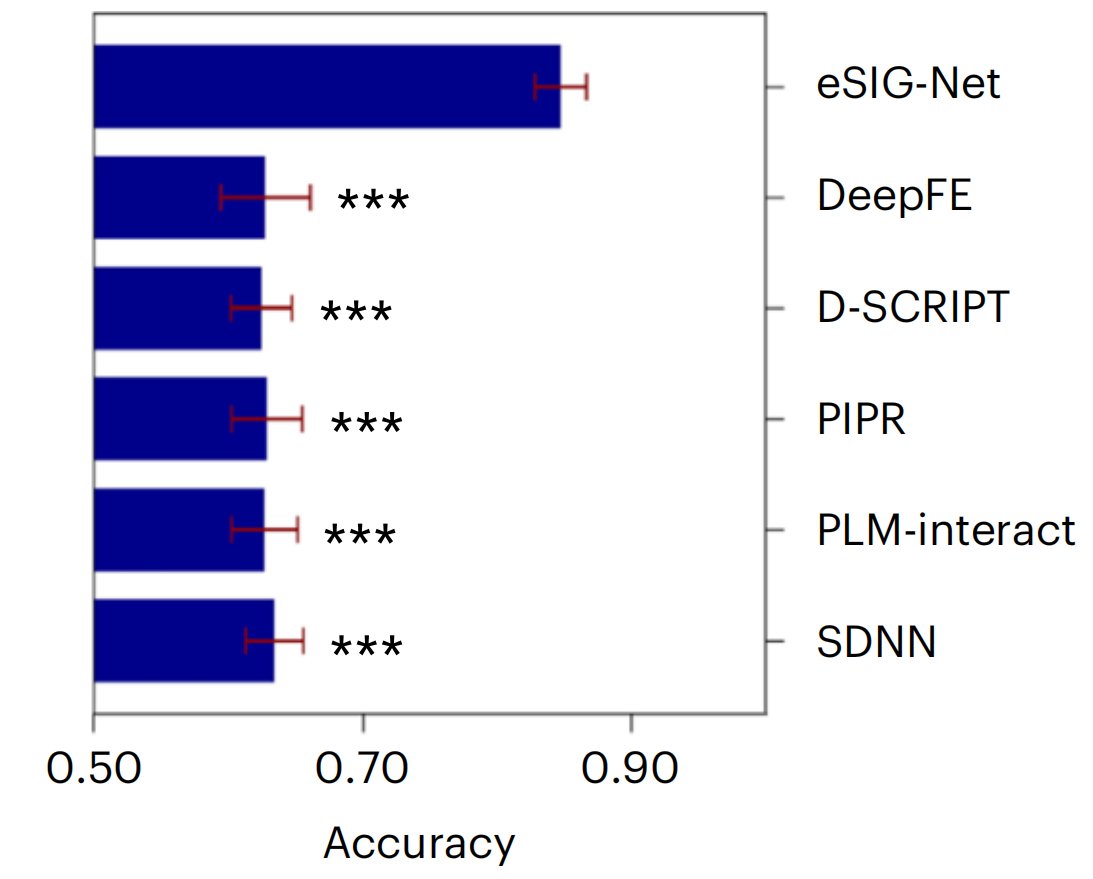 Tech_Bioinfo's tweet photo. Most protein interaction prediction models treat single mutations like minor typos—but biology sees them as rewiring the entire network 🔄

The problem? Existing sequence-based & structure-based tools can't reliably tell whether one amino acid change will break or preserve a protein's ability to talk to its partners. That's the "interaction cliff" challenge.

Enter eSIG-Net: a mutation-centric interaction language model that learns the *difference* between wild-type and mutant sequences—not just the sequences themselves.

🧬 The innovation? Syntax-aware mutation encoding + contrastive learning that forces the model to focus on what actually changes.

Key result: eSIG-Net hits 85% accuracy on disease mutation PPI datasets—crushing the best alternative (63%) by 22 points. AUC of 0.91 vs. 0.73 for the next best method.

Could this be the missing piece for interpreting those millions of variants of unknown significance sitting in genomic databases?

#AI #Bioinformatics #ProteinInteractions #MutationPrediction #Genomics #MachineLearning #SingleMutations

📄 Paper: https://t.co/9dfJELn4N6