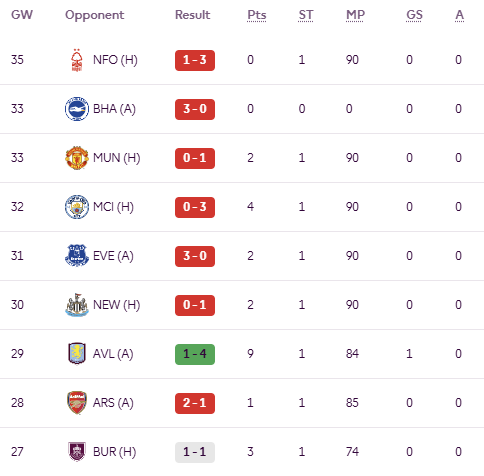 FplCrisis's tweet image. This is actually criminal paying &amp;gt; 10m in #FPL 

As a first time owner this season, I am "bitterly" disappointed I went there on WC32 🥶
#FPLCommunity