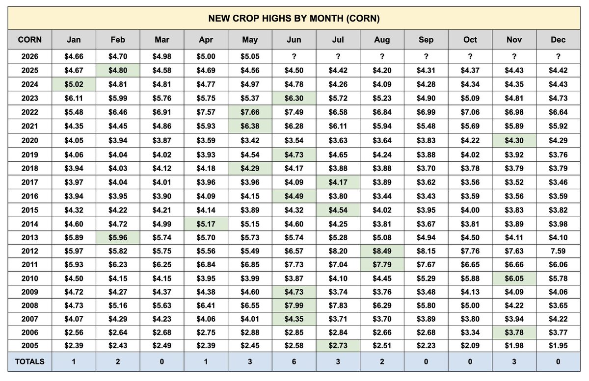 Dec Corn Highs by Month Since 2005 🌽 

A few takeaways:

The last two years were unconventional. Featuring 2 of the only 3 tops ever before spring

The last decade has been led by May and June. With 6 of the last 10 years

We haven’t printed highs in July since 2017

The last