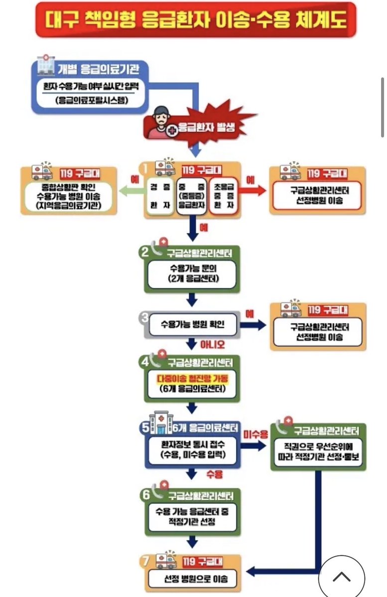 책임형 응급의료체계가 뭔가 했더니… 
책임을 꼭 묻겠다는 의지가 강하게 느껴지네