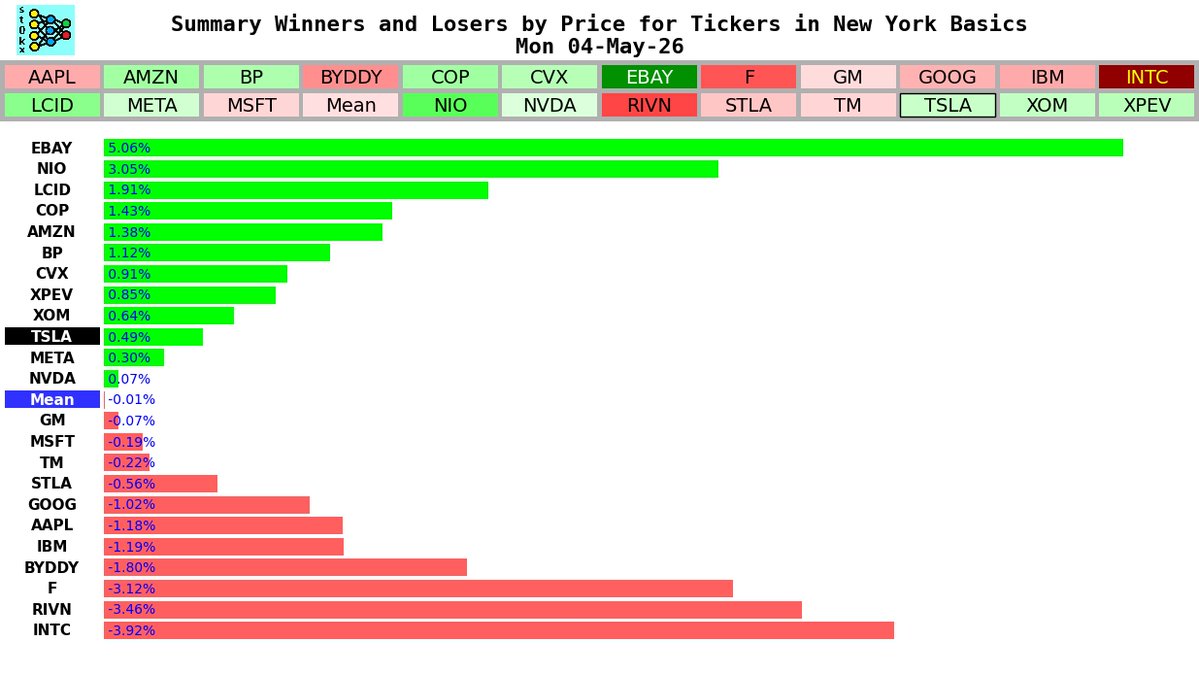 TreelineWolf's tweet image. New York Basics by Ticker, Mon 04-May-26
#tsla #ev #tesla @TreelineWolf