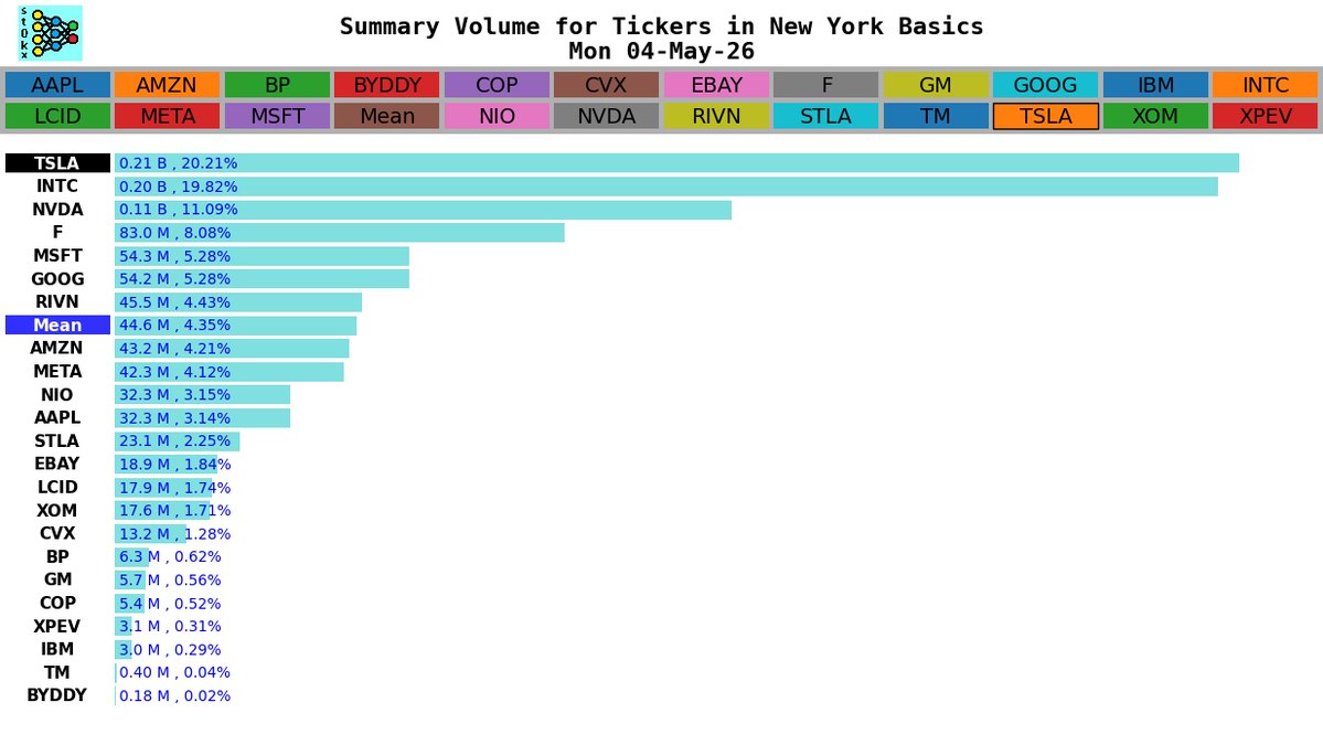 TreelineWolf's tweet image. New York Basics by Ticker, Mon 04-May-26
#tsla #ev #tesla @TreelineWolf