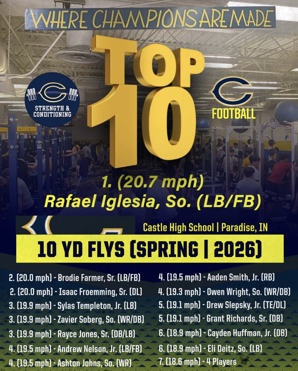 Castle_Football's tweet image. The numbers from Spring Testing are in! The boys are getting after it in the room “Where Champions Are Made”! A huge thanks to Coach Robison for collecting the data and Coach Gilles for the graphics. #GoKnights