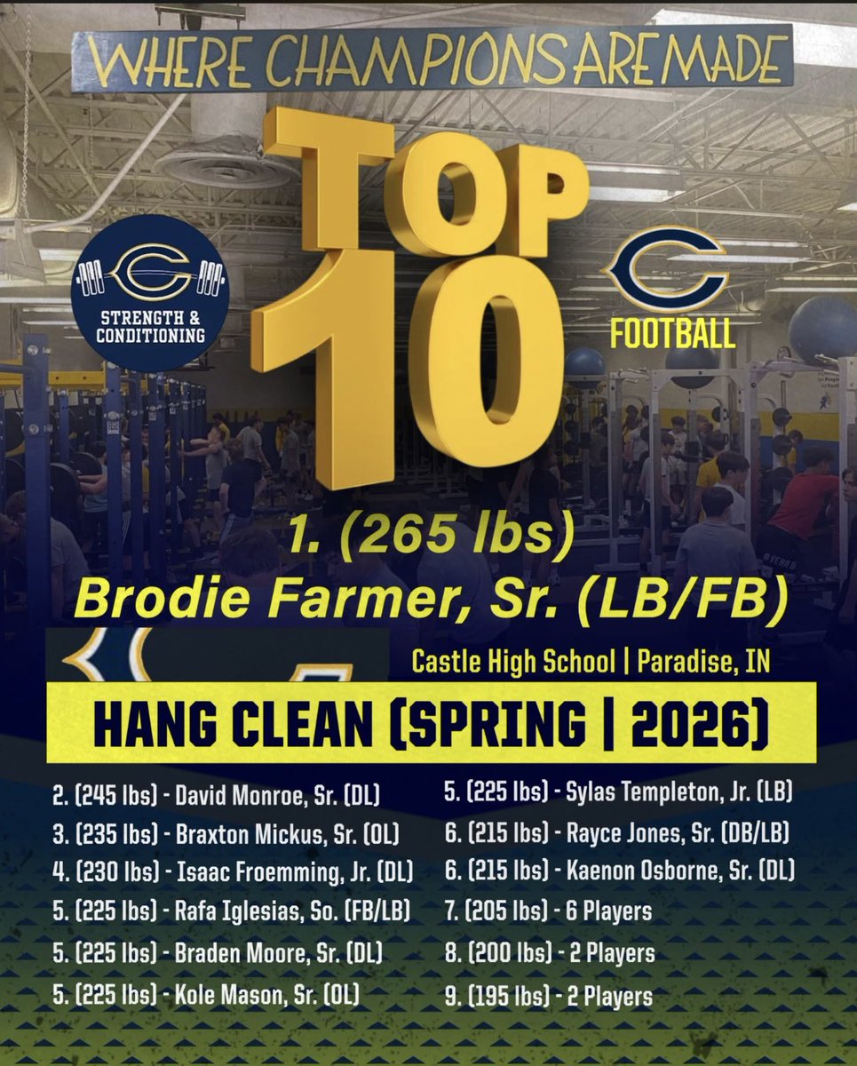 Castle_Football's tweet image. The numbers from Spring Testing are in! The boys are getting after it in the room “Where Champions Are Made”! A huge thanks to Coach Robison for collecting the data and Coach Gilles for the graphics. #GoKnights