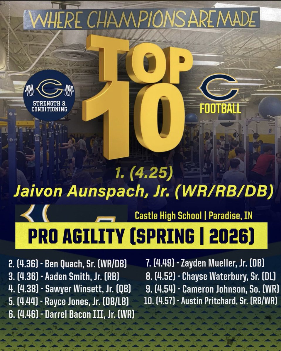 Castle_Football's tweet image. The numbers from Spring Testing are in! The boys are getting after it in the room “Where Champions Are Made”! A huge thanks to Coach Robison for collecting the data and Coach Gilles for the graphics. #GoKnights