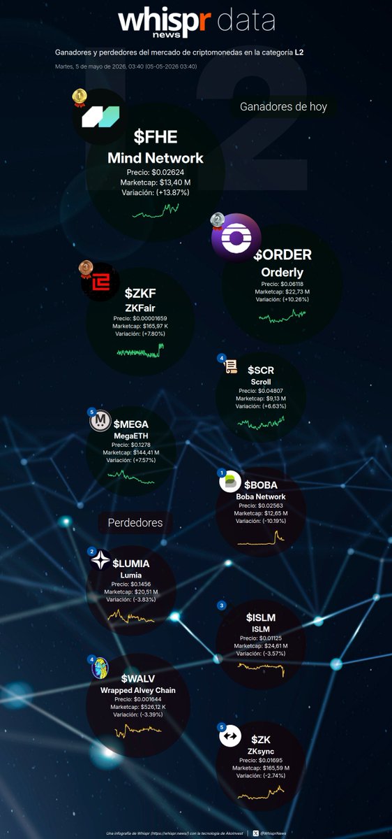 WhisprNews's tweet image. 📈 Ganadores de hoy en la categoría #L2 (05-05-2026)

Mind Network $FHE +13. 87%
(@mindnetwork_xyz)
Orderly $ORDER +10.26%
(@OrderlyNetwork)
ZKFair $ZKF +7.80%
(@ZKFCommunity)
Scroll $SCR +6.63%
(@Scroll_ZKP)
MegaETH $MEGA +7.57%
(@megaeth)

📉 Perdedores de hoy

Boba Network