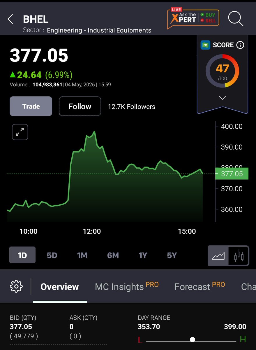 TheUpRiseMagic's tweet image. #BHEL ❤️ 
Such a move in this FNO pick, which kept sharing since last 18 days and shared yesterday follow up too.

° net 145 points, stock up 60%
° fresh long 7% up yesterday
° time to trail it full at 355

#investing #nifty #StockPortfolio