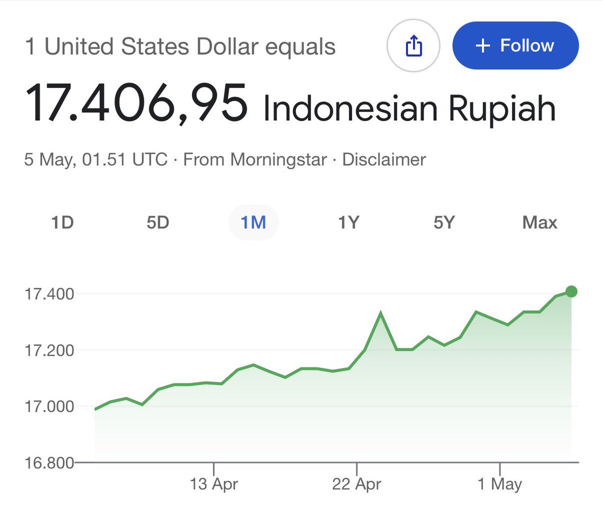 ferguzooooo's tweet photo. Bjir udah 17,4🤯🤯🤯 https://t.co/ZO2E8V9p9C