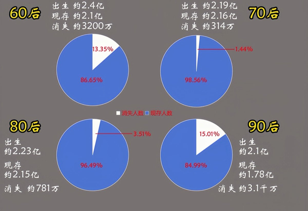 90后是不是都出国了？你身边的90后多不多。