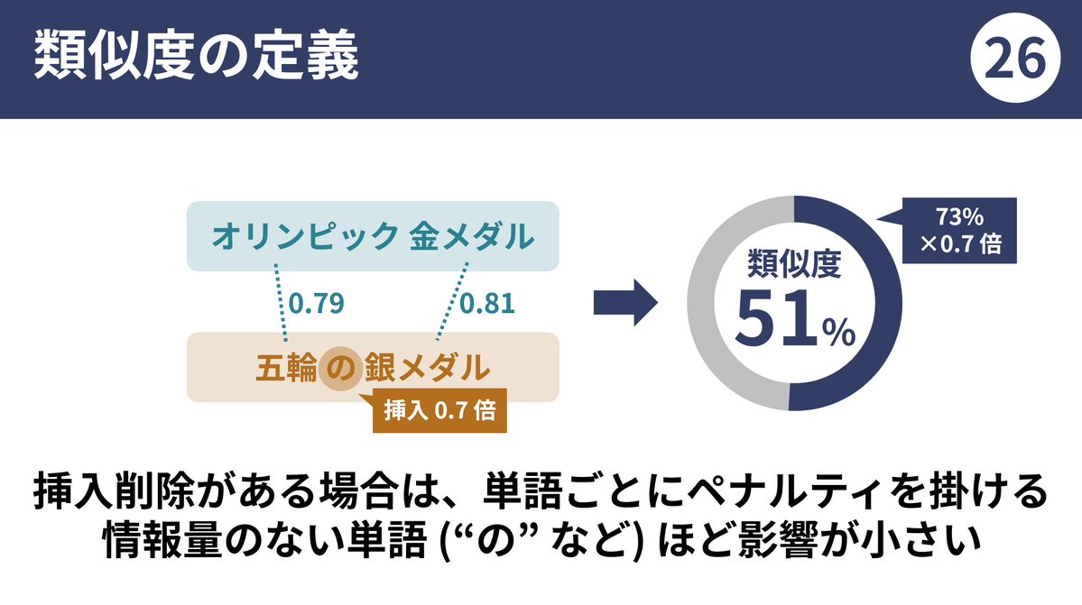 e869120's tweet photo. 類似語検索を超高速に行う SoftMatcha 2 の解説資料を作成しました。トップ国際会議 ICML にも採択されています。

全 67 ページで分かりやすく解説しましたので、ぜひお読みください。
https://t.co/sOD9Cb9iwt https://t.co/RT4vWFLrzE