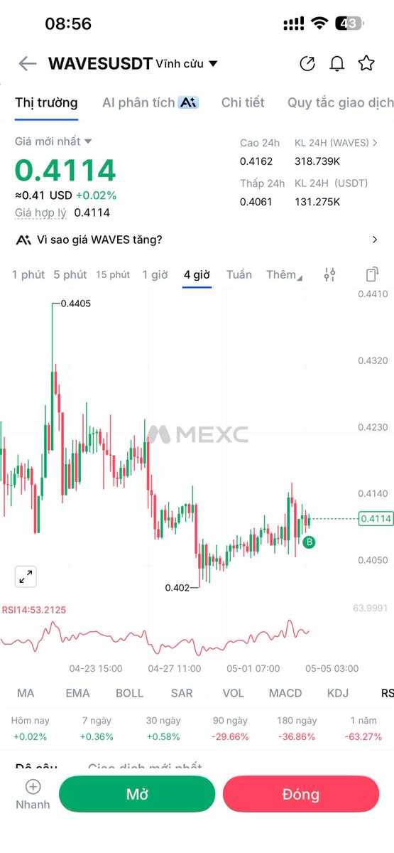 ThangLe2202's tweet image. 🌀 #WAVES – Vì sao tăng?

💡 Động lực chính:
⚙️ Nâng cấp mainnet → xác nhận ~2s, tăng hiệu năng
🤖 Narrative AI + DeFi → hút dòng tiền đầu cơ
💰 Vốn xoay từ BTC/stable → altcoin mid-cap
📊 Tín hiệu thị trường:
📈 Long áp đảo (~80%+)
😐 Tâm lý trung lập → chuyển