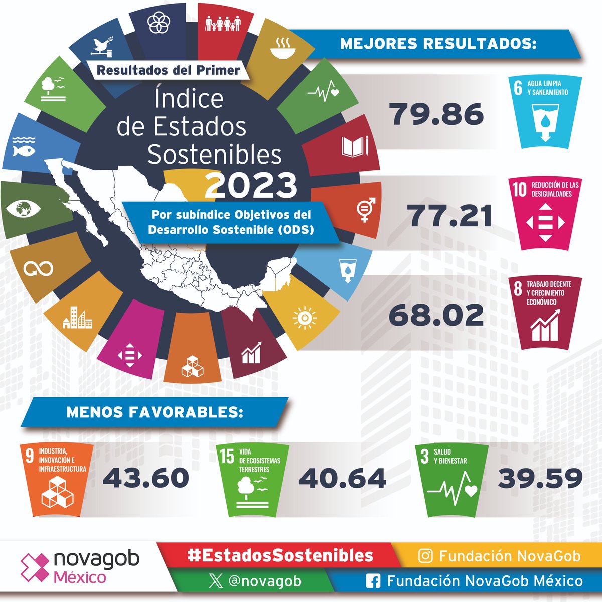 📎En la plataforma ics.novagob.mx puedes consultar los resultados del Primer Índice de #EstadosSostenibles (IES) 2023.  
📊El promedio fue de 58.4%. Las entidades con los mejores resultados para el alcance las metas de los #ODS fueron #CDMX, #BC y #Querétaro.