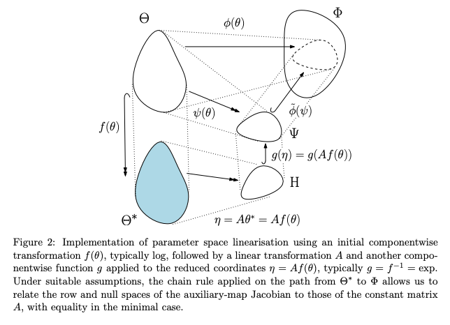 omaclaren's tweet photo. Finally uploaded a revised version of this preprint on parameter identifiability. Approach is called 'invariant image reparameterisation' though 'image' used here in mathematical sense not picture sense. Took me a while to revise for various reasons, but fairly happy with it now https://t.co/kqIf0IxwRz