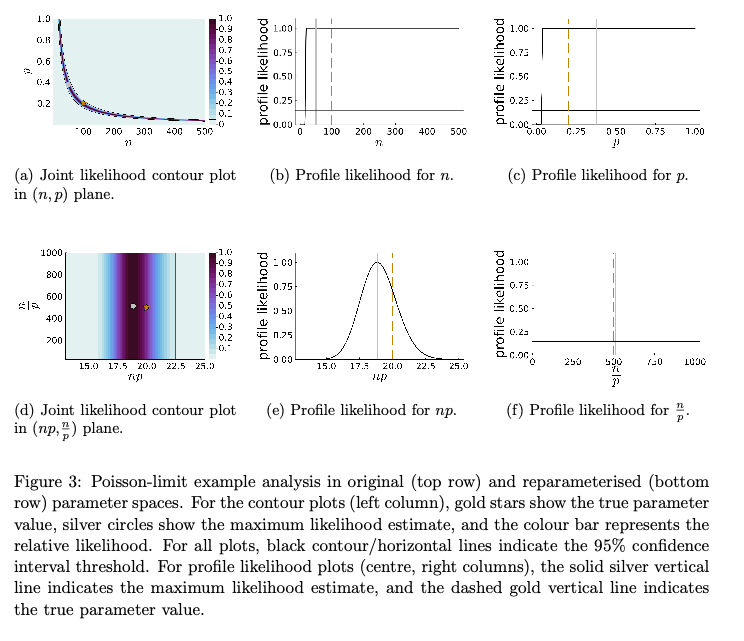 omaclaren's tweet photo. Finally uploaded a revised version of this preprint on parameter identifiability. Approach is called 'invariant image reparameterisation' though 'image' used here in mathematical sense not picture sense. Took me a while to revise for various reasons, but fairly happy with it now https://t.co/kqIf0IxwRz