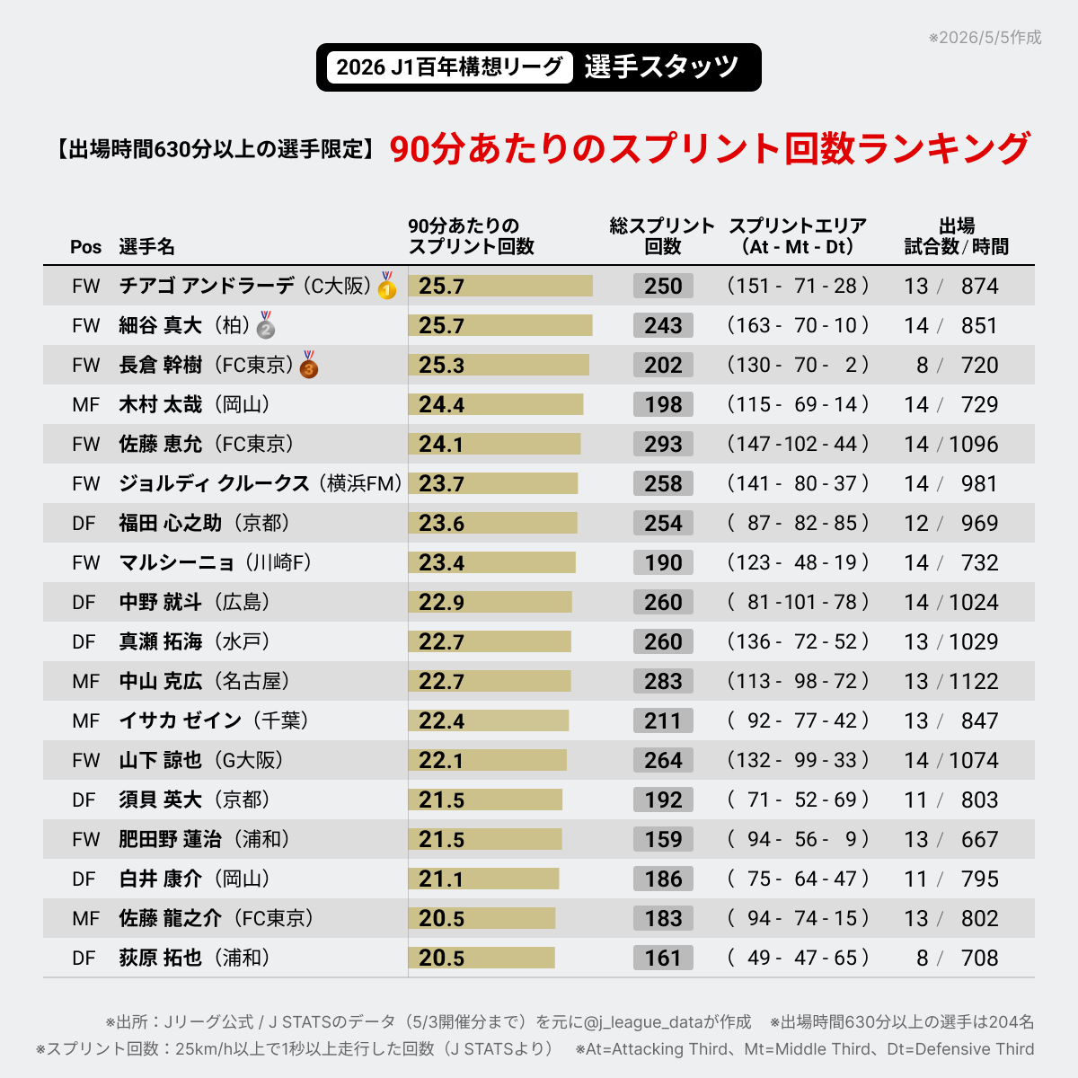 J-FootVizu｜数字で見るJリーグ tweet media
