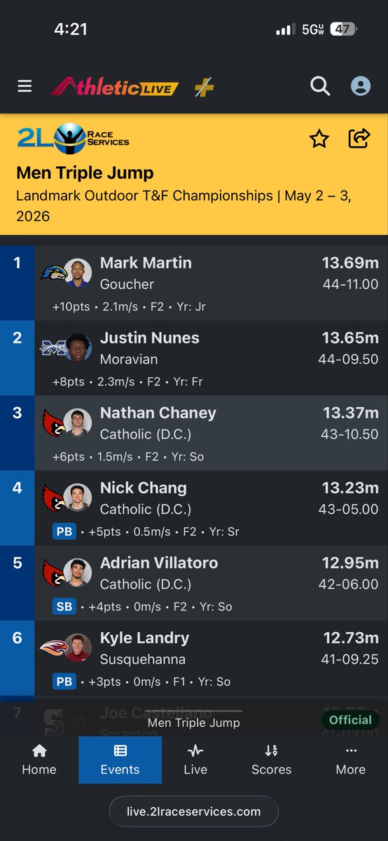 NickChang125's tweet photo. 2026 Outdoor conference championships in the books. 
Gained some consistency above 13 meters while ultimately finishing 4th with a PR of 13.23m. 
Extremely proud of this program and all my teammates. https://t.co/Vit3E2u4Ra