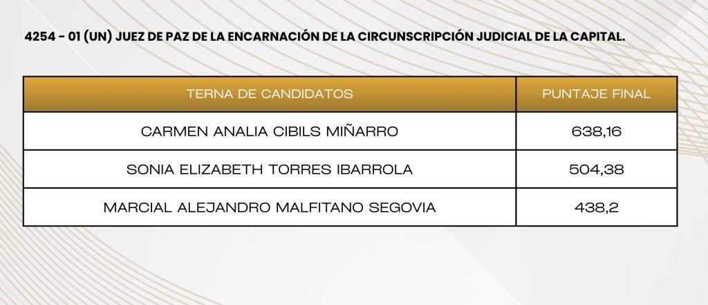 ⚖️El Consejo de la Magistratura incluyó en su terna para el Juzgado de Paz de La Encarnación a Analía Cibils, jueza suspendida y quien afrontará juicio oral por el caso Mafia de los Pagarés. Esto generó malestar e indignación de las víctimas y calificaron al acto como "una ofensa