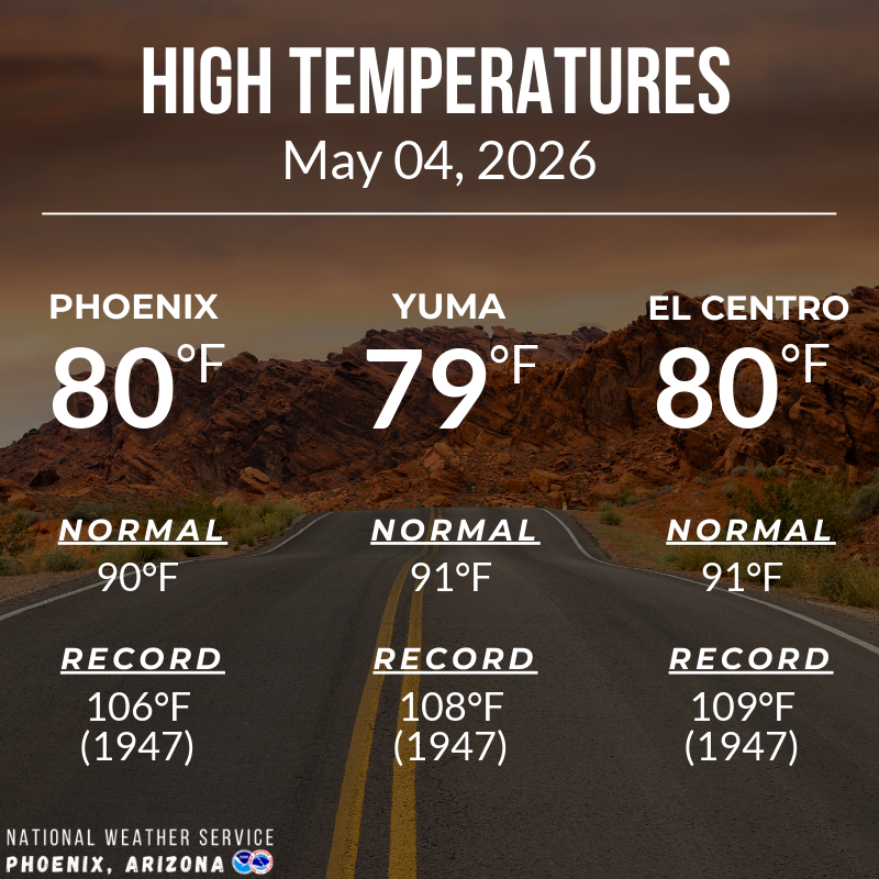 NWSPhoenix's tweet image. Temperatures remained well below normal today thanks to abundant cloud cover. In fact, the high at Sky Harbor actually occurred just after midnight. Afternoon readings around the metro had a hard time getting out of the 70s. #azwx #cawx