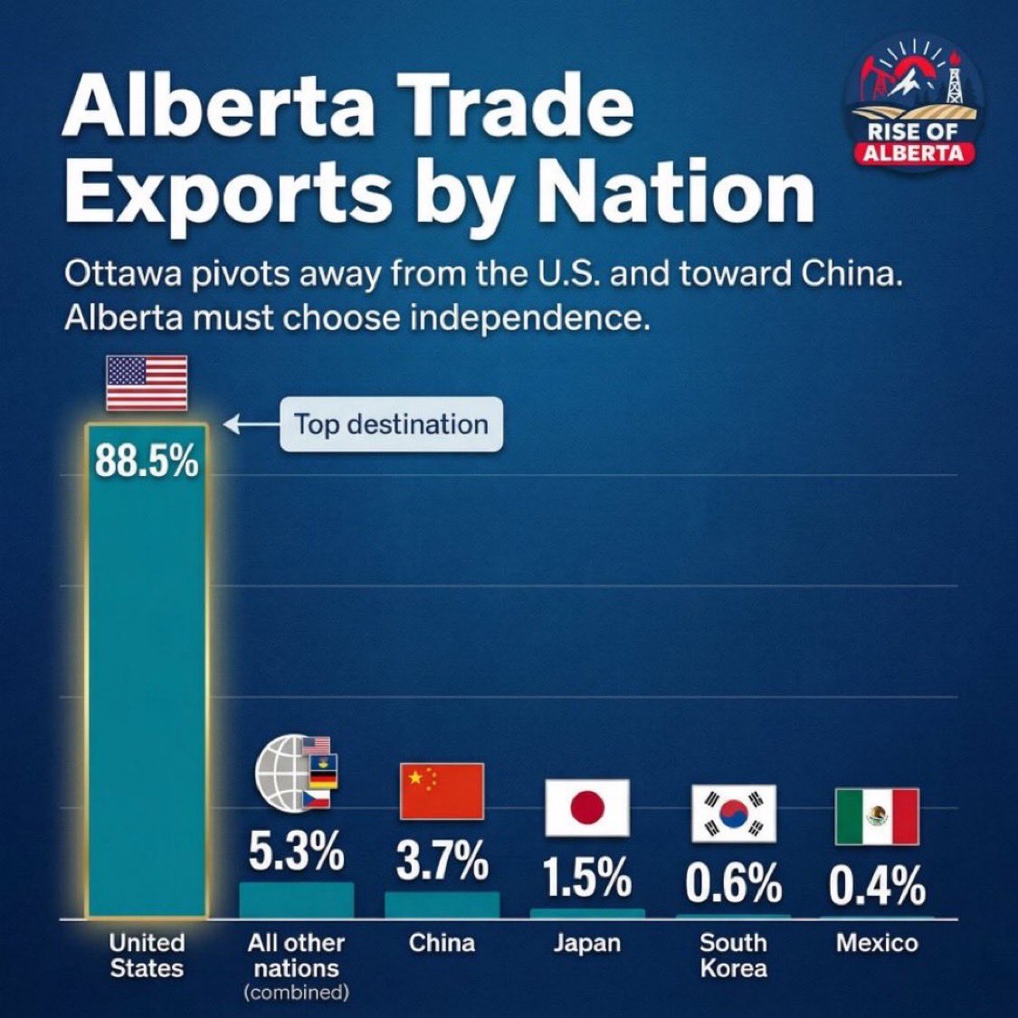 When Alberta becomes independent, we can negotiate our own deal with the U.S.

No more being forced into bad deals where Ottawa protects Ontario’s auto industry and sacrifices Alberta’s interests.