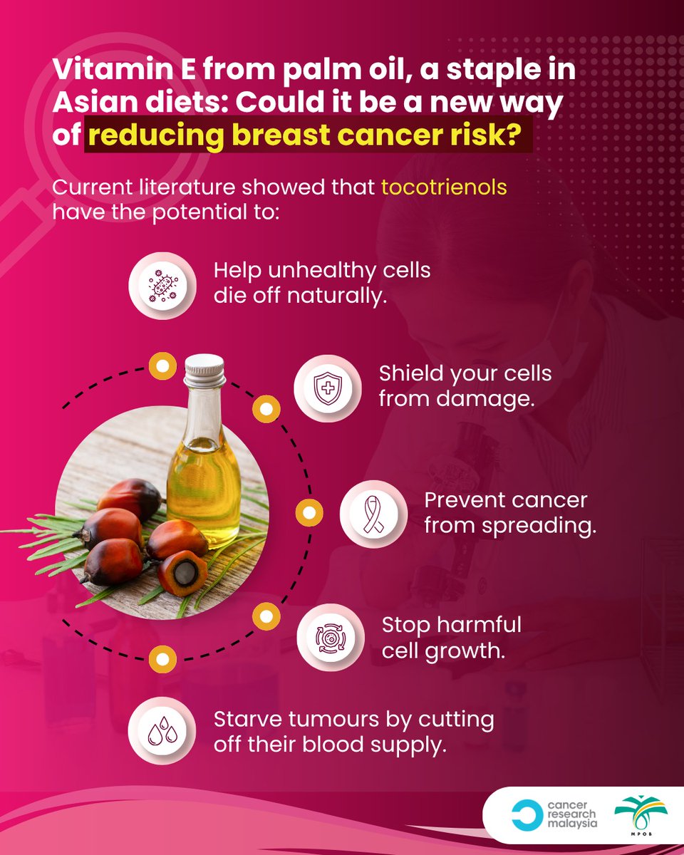 reversecancer's tweet photo. Our scientists are studying palm oil-based vitamin E (tocotrienols), for its potential role in reducing breast cancer risk.
Supported by the Malaysian Palm Oil Board @mpob_tweets, research like this helps advance prevention strategies that matter to Asians.
#MPOB #CancerResearch https://t.co/imjGvBLGJH