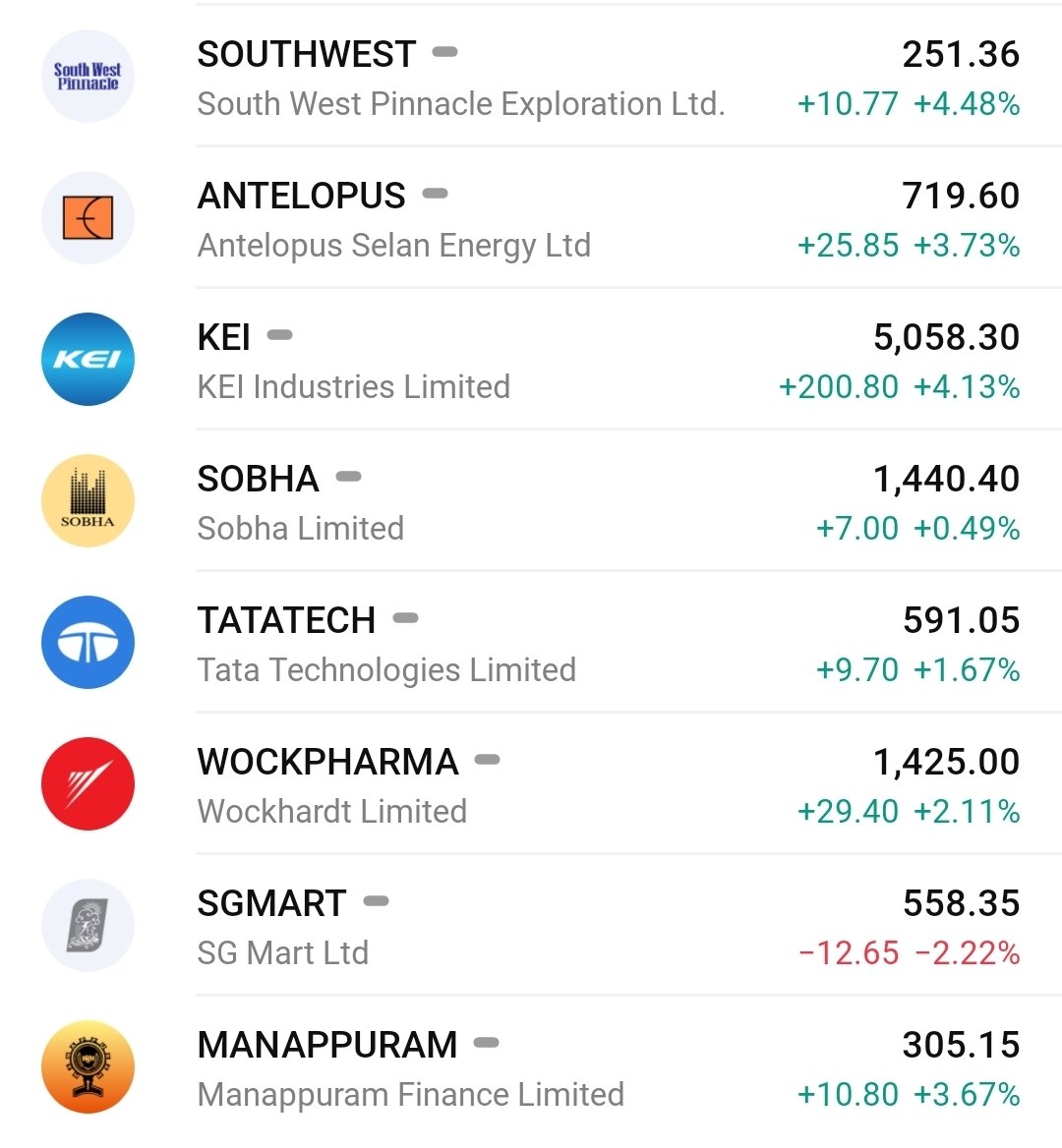 stoxmee's tweet image. 🔥Top 08 Best Stocks for Tomorrow 📊
15-25% Upside Potential in Swing trades🔥

Telegram:📲 t.me/stoxmee 

#stockstowatch #StocksToBuy #StockMarket