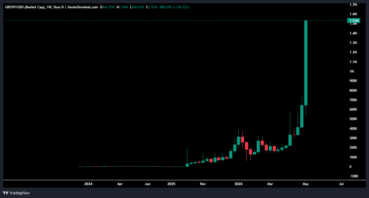 yugomarsal's tweet photo. $groyp is just heating up for one of the biggest runs to 100mil

only up days are ahead of us

EQAtwo6qMNwtr0iTA9eKVZ32cuACFJ0VKd78GrBWOe83-X1P https://t.co/2tC7LRs2Qa