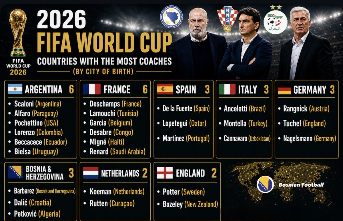 BosniaNTBall's tweet image. 🇧🇦3 coaches at the FIFA World Cup this summer will be from Bosnia-Herzegovina by birth. Sergej Barbarez(Mostar), Vladimir Petkovic(Sarajevo), Zlatko Dalic(Livno). Not bad for a country with a population of 3.1 million. #FIFAWorldCup