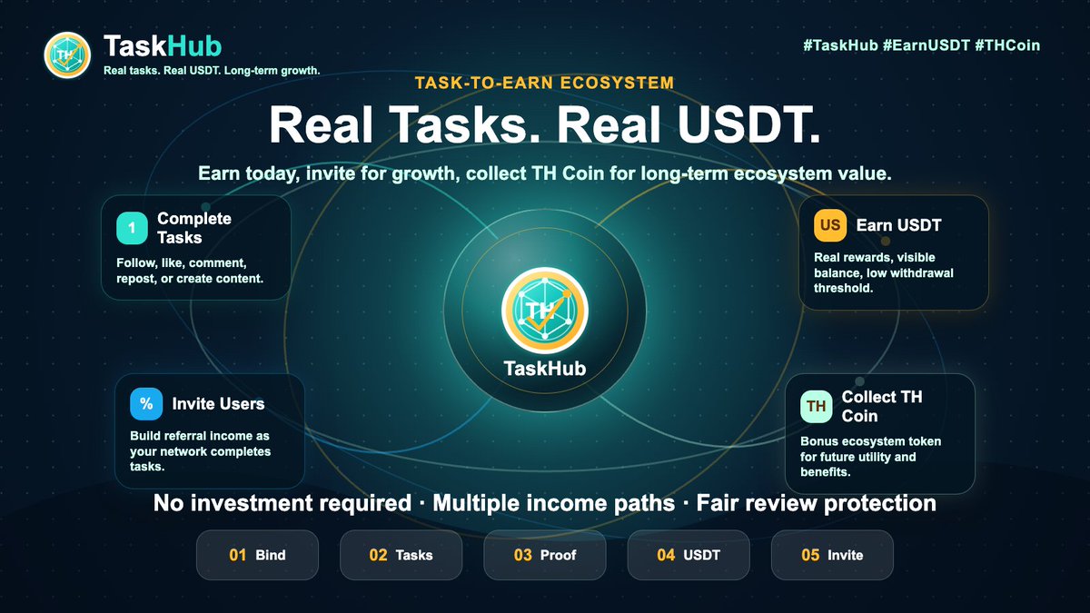 Avianti_dwip's tweet photo. TaskHub connects real online tasks, USDT rewards, referral growth, and TH Coin into one long-term earning ecosystem.
Complete tasks. Submit proof. Earn USDT. Invite users. Collect TH Coin.
#TaskHub #EarnUSDT #THCoin #TaskToEarn https://t.co/ypIa8fIi1t