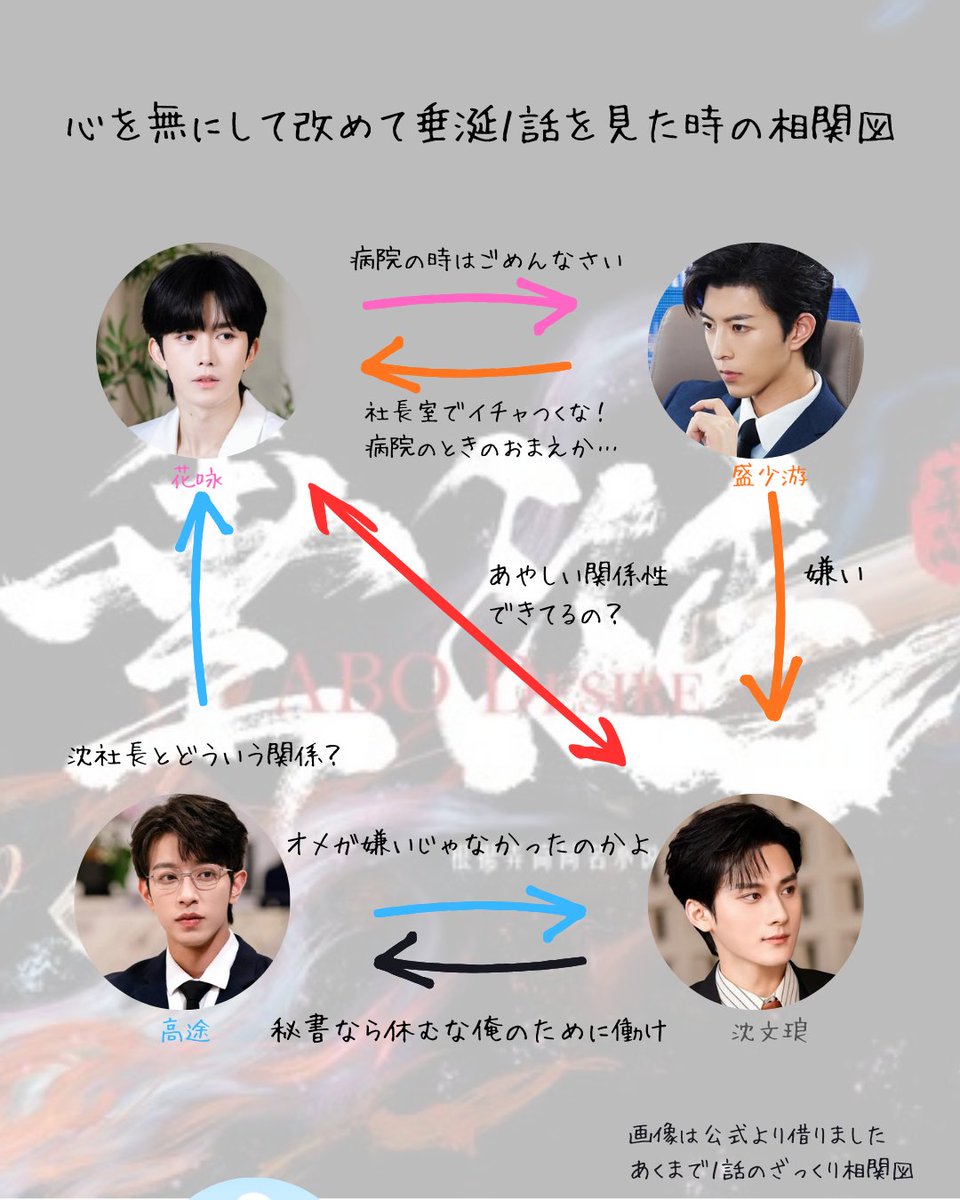 垂涎完走者が
心を無にして改めて垂涎１話を見た時の相関図を作ってみました🤣

rp元の布教シートと併せてどうぞ。

わたしの相関図はこんな感じ。
心を無にしたけど、曖昧なところとかも有るなぁ😂

相関図の変わり具合も時系列で作りたいくらい楽しみ😊

#垂涎 #ABODesire #DesireTheSeries