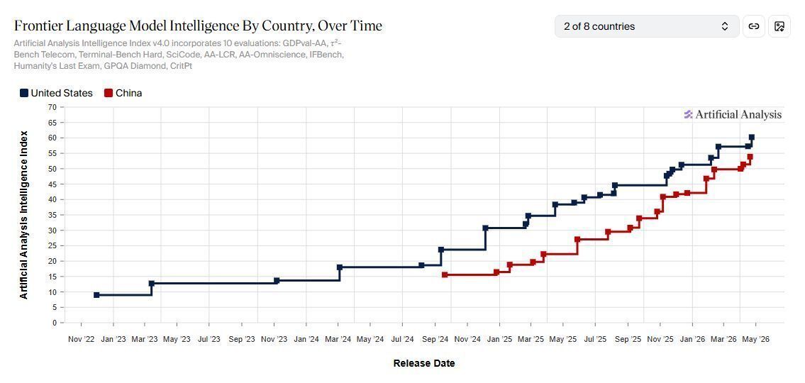gp_pulipaka's tweet image. US Government Says China's Best AI Models Significantly Lag Behind! #BigData #Analytics #DataScience #AI #MachineLearning #NLProc #LLM #IoT #IIoT #PyTorch #Python #RStats #TensorFlow #Java #JavaScript #ReactJS #GoLang #CloudComputing #Serverless #DataScientist #Linux #Programming