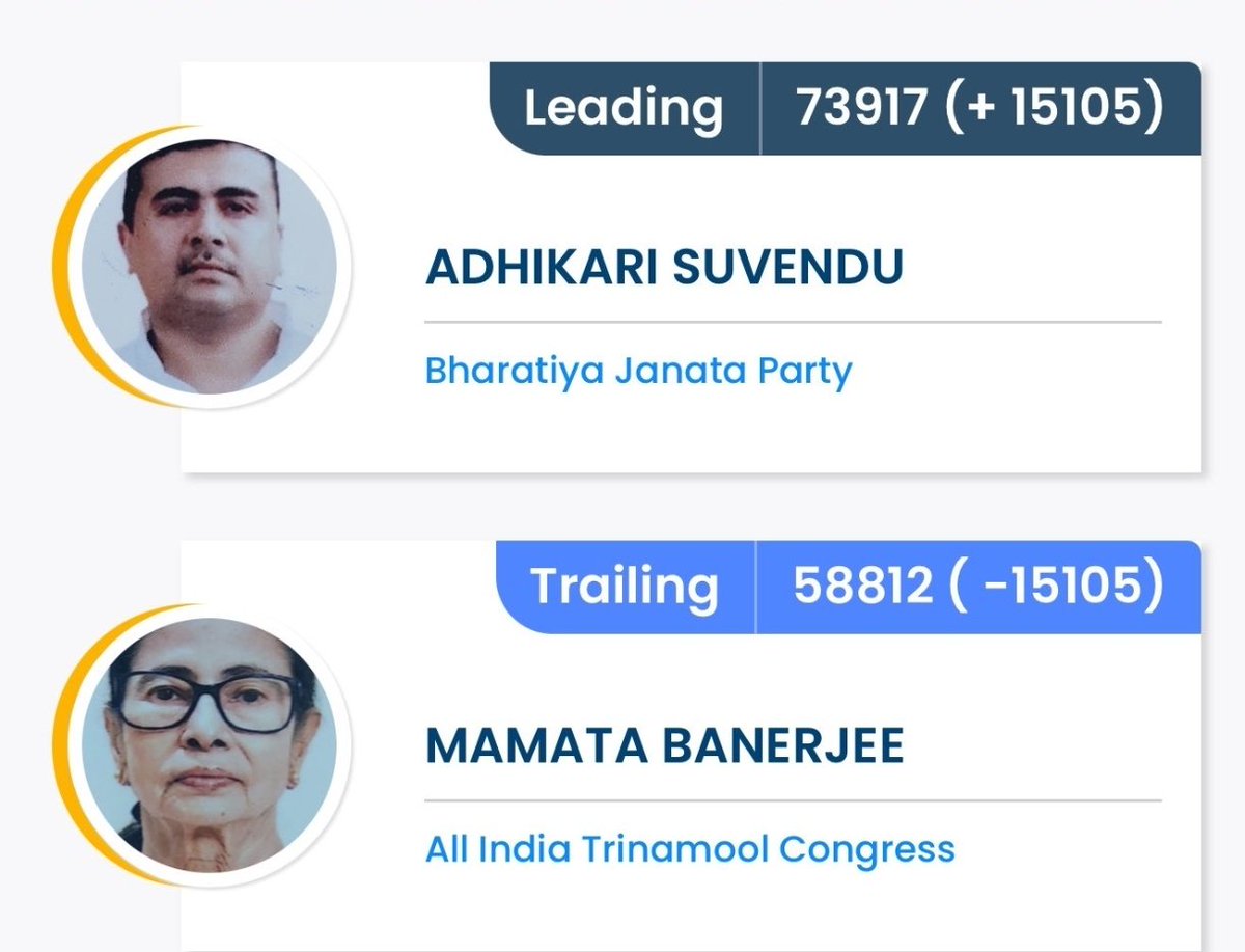 farooqganderbal's tweet image. The power of vote has spoken loud and clear. In a remarkable turn of democracy, Suvendu Adhikari defeats Mamata Banerjee from Bhabanipur by 15,105 votes.
This is the true strength of democracy—people’s mandate is supreme. 🇮🇳 #Democracy #Bharat #PowerOfVote