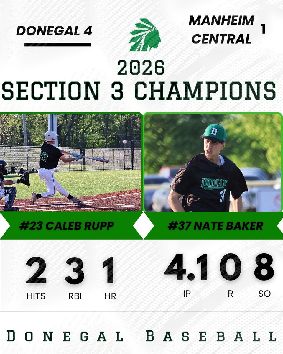 DonegalBaseball's tweet photo. Indians take down Manheim Central, 4-1  

Section 3 Champs for the 3rd straight year!

@CalebJRupp goes 2-3 with 3 RBIs, including a go-ahead HR in the 7th to break a 1-1 tie. Nate Baker shut it down in relief (4.1 IP, 1 H, 0 R, 8 SO). 

 #DonegalBaseball https://t.co/HIKStoda99
