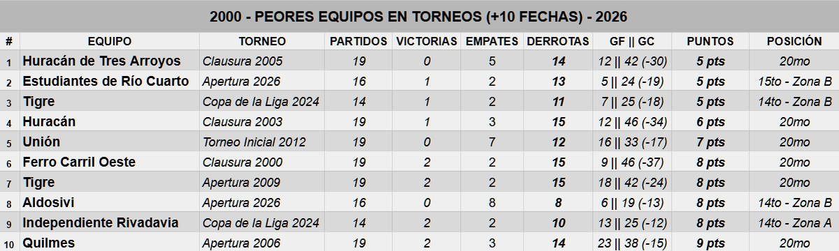 NachoGut1errez's tweet photo. ‼️El torneo de #EstudiantesRioIV se convirtió en el 2DO PEOR CAMPEONATO de un equipo en el SIGLO XXI👎

➥ En 16 partidos cosechó 5pts (1V - 2E - 13D | 5GF - 24GC). 

➥ Solo hay un equipo que tuvo peor desempeño: Huracán de Tres Arroyos (Clausura 2005).

Los peores 10 📜👇🏼 https://t.co/tvleGe9o8y