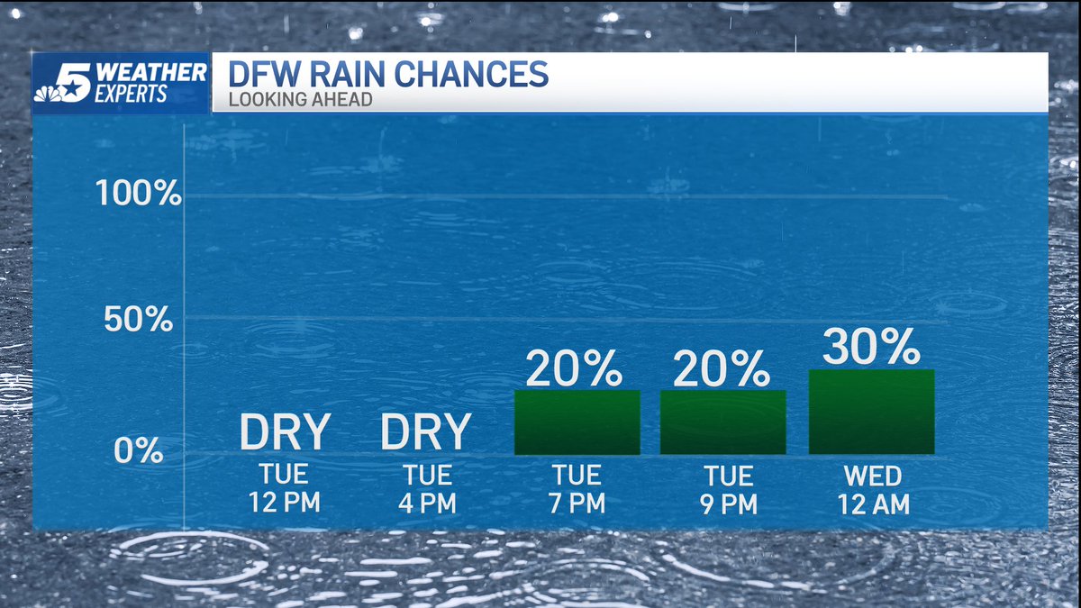 NBCDFW Weather tweet media