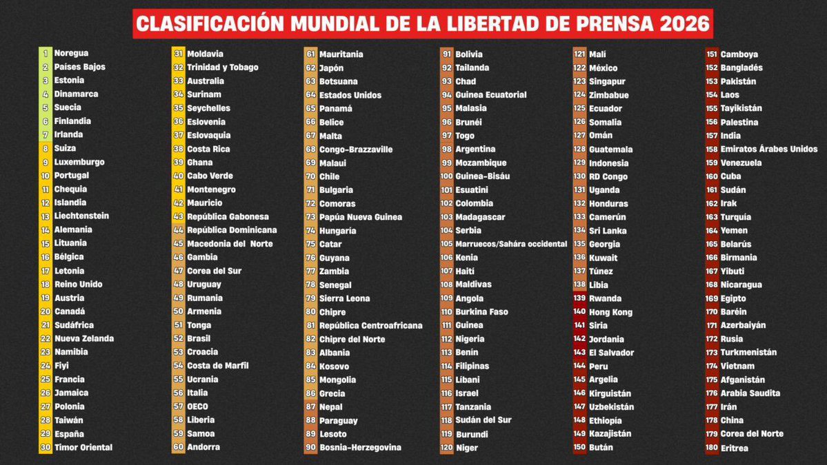 PamCerdeira's tweet image. ⚠️ México está en el lugar 122 en el ranking sobre Libertad de Prensa, de Reporteros sin Fronteras (@RSF_ES).

El año pasado estábamos en el puesto 124. A pesar de ello, México se mantiene como uno de los países más peligrosos y mortíferos del mundo para el gremio.
