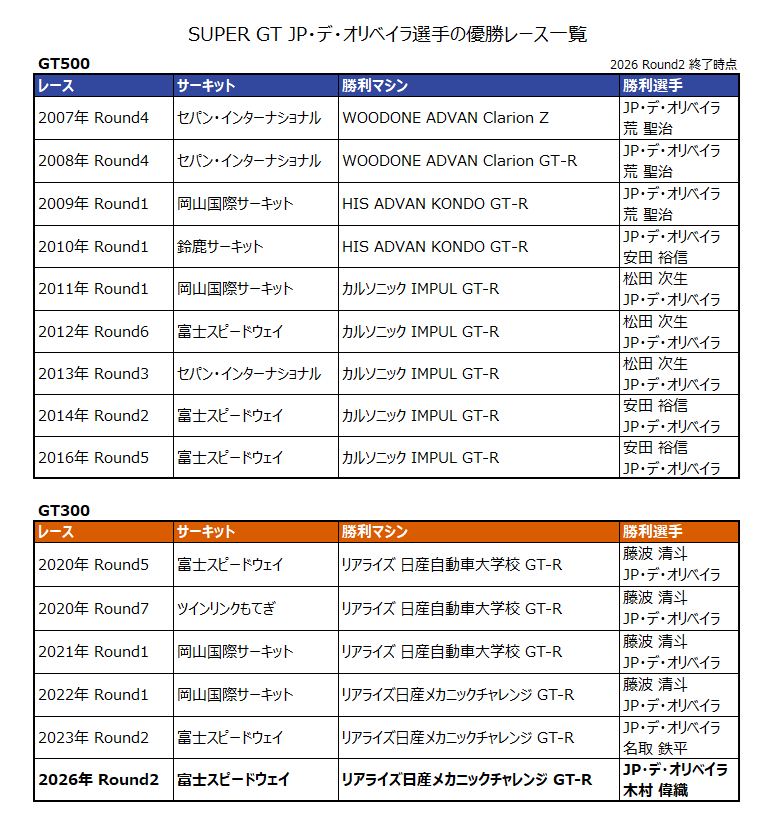 GT STATS & SF STATS tweet media