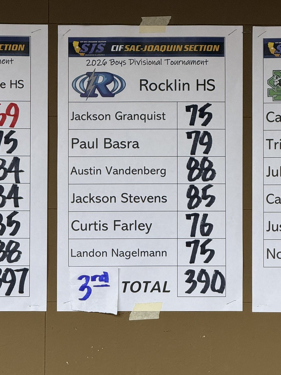 rhsthundergolf's tweet photo. @RocklinSports Thunder golf finished in 3rd place at SJS Divisionals today &amp; qualifying for Masters in two weeks! 

Rocklin’s 390 led by Jackson G &amp; Landon-75, Curtis-76, Paul-79, &amp; Jackson S-85. 

370-Jesuit
390-Granite Bay
390-Rocklin
394-Franklin
397-Davis
397-Pleasant Grove https://t.co/Ac3GxvIbHy