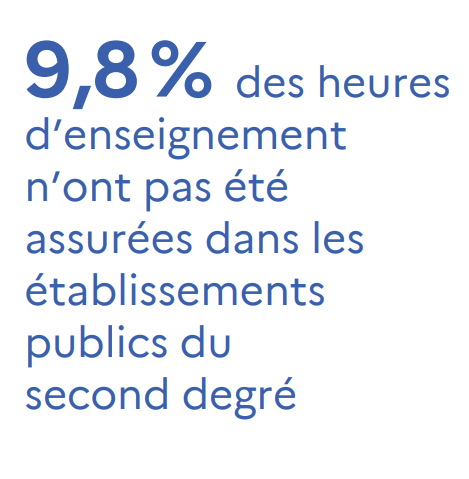 cafepedagogique's tweet photo. Absences non remplacées : près d’une heure de cours sur dix manque à l’appel https://t.co/vZQo32IhWv https://t.co/EuiNF7Z3Se