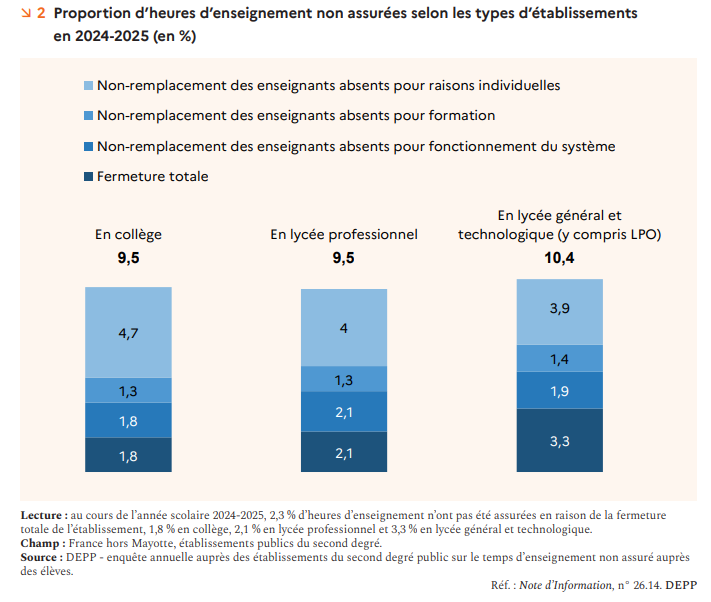 cafepedagogique's tweet photo. Absences non remplacées : près d’une heure de cours sur dix manque à l’appel https://t.co/vZQo32IhWv https://t.co/EuiNF7Z3Se