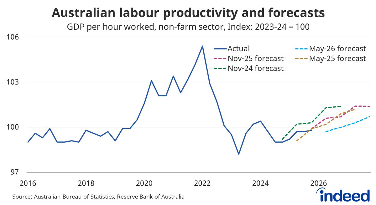 CallamPickering's tweet photo. Australian productivity growth is expected to remain dismal, with the RBA downgrading its productivity forecasts yet again #ausbiz #auspol https://t.co/c2CVzEg3Rp