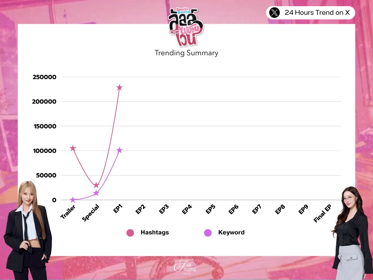 ⊹ ࣪ ˖ Trend Summary *ੈ🍷✩‧₊˚
#JanJingjingStats #JanJingjing  

24 Hours Trend on X 
#EnemiesWithBenefits 🦊🐯

 ── .✦
✿ Trailer
✿ Special EP
✿ EP.1