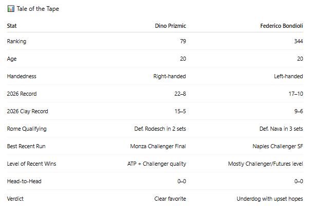 Probahis's tweet photo. ATP Rome 

Dino Prizmic vs Federico Bondioli

🧠 Form & Context

🇭🇷 Dino Prizmic (#79, right-handed)
📈 2026: 22–8 overall | 15–5 on clay
✅ Came through the first qualifying round in Rome with a straight-sets win over Rodesch.
🔥 Has built real momentum on clay this spring, with wins over Shelton, Berrettini, Jarry, Dellien, Basilashvili, and Bellucci.
💪 The level gap here is backed up by both ranking and overall clay consistency, and he arrives after a strong Monza final run plus a very respectable Madrid campaign.

🇮🇹 Federico Bondioli (#344, left-handed)
📈 2026: 17–10 overall | 9–6 on clay
✅ Pulled off a strong comeback win over Emilio Nava in the opening qualifying round in Rome.
🔁 Has shown fight in recent weeks, especially with the Naples Challenger semifinal run and several comeback wins on clay.
⚠️ Still, most of his best results have come below this level, and the jump from facing Challenger/Futures opposition to meeting a top-80 in-form clay player is a big one.

🔍 Match Breakdown is for Patreon Elites.