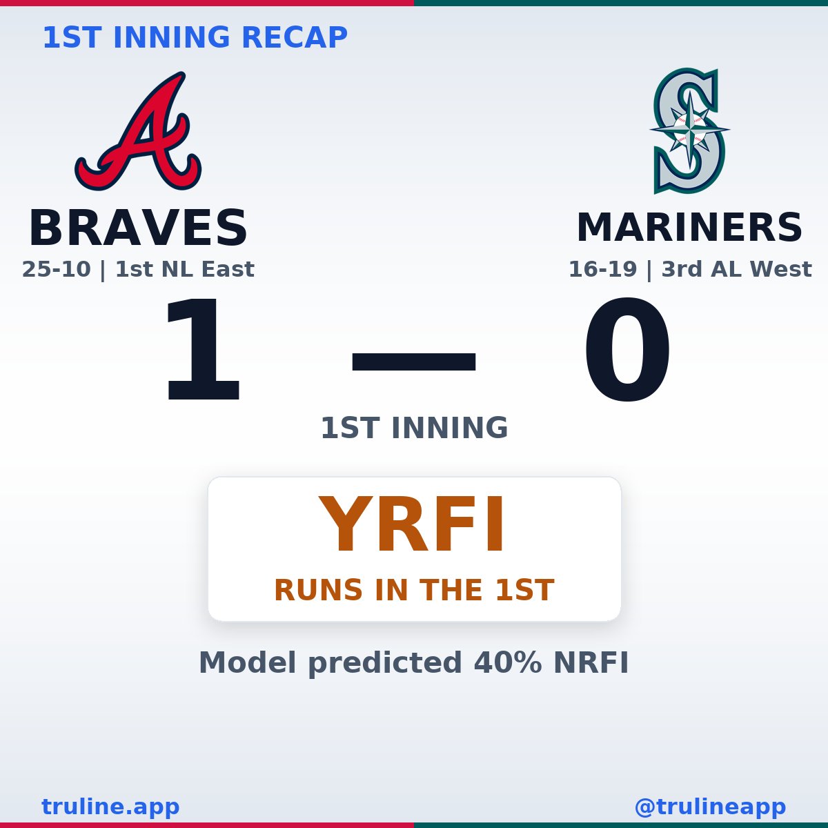 trulineapp's tweet image. 1st INNING RECAP

Braves @ Mariners

1st: 1-0

YRFI ❌

@Braves vs @Mariners

#NRFI #MLB