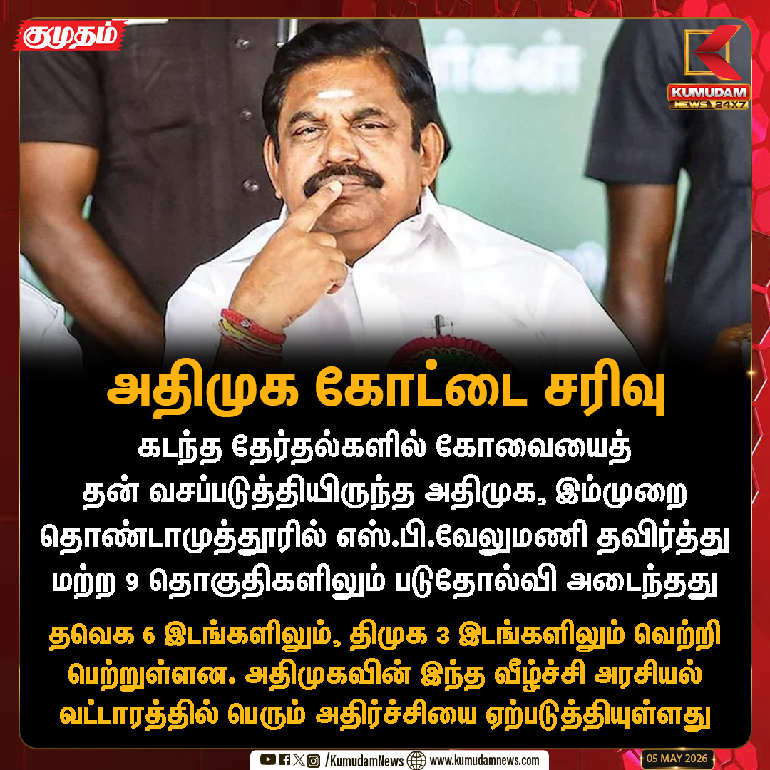 kumudamNews24x7's tweet image. அதிமுக கோட்டை சரிவு!

#Coimbatore #ADMK #TVK #DMK #ElectionResults2026 #SPVelumani #TNPolitics
#kumudanews24x7 kumudamnews.com