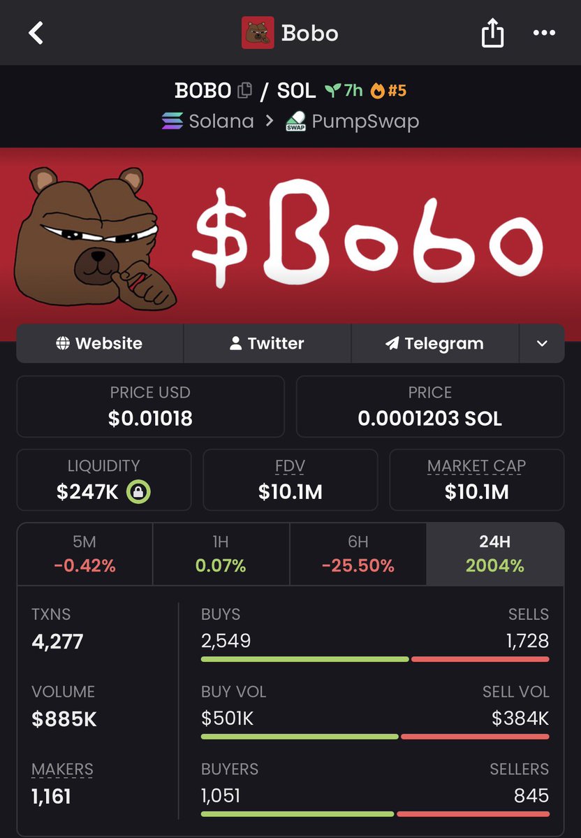 Benteta_'s tweet image. 🚀🔥 $BOBO going nuclear!🔥🚀From $6.2k to $10.1M market cap!📈That’s an insane ~1,629x gain!💥Early holders turned crumbs into massive bags while the Telegram group keeps catching these once-in-a-lifetime runners!👑😎💥#crypto #altcoins #BOBO #marketcap #profits #growth #winning