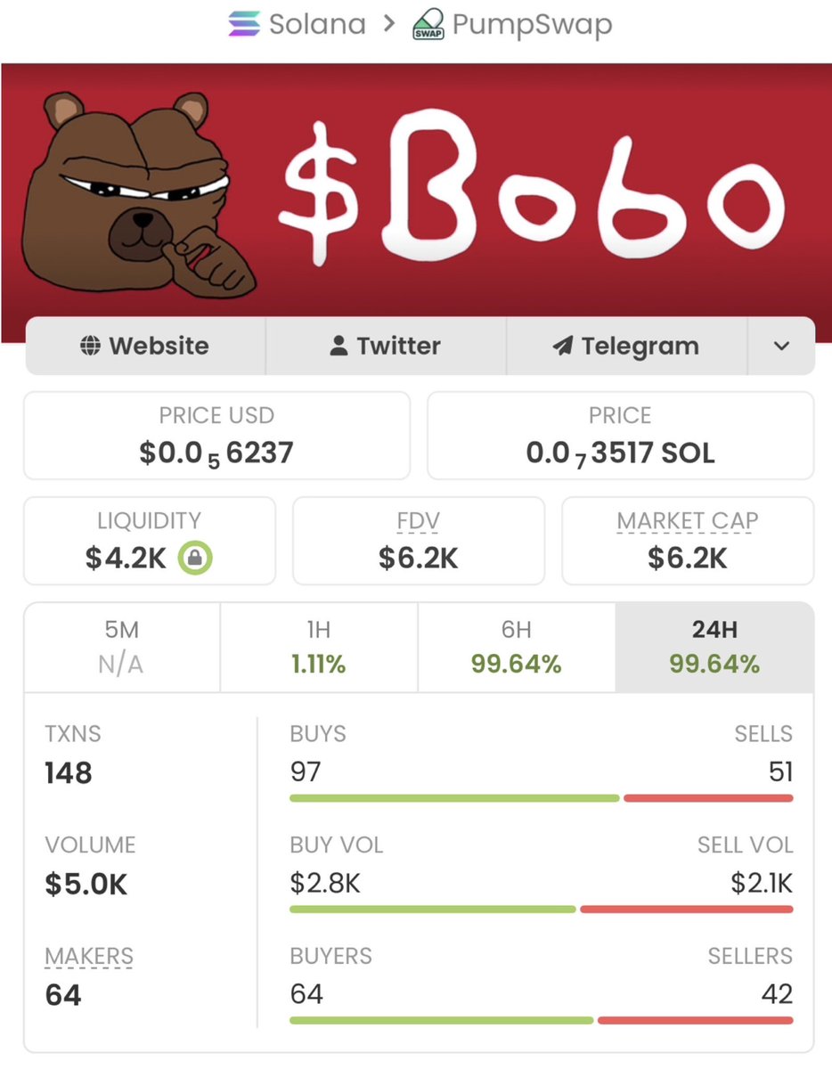 Benteta_'s tweet image. 🚀🔥 $BOBO going nuclear!🔥🚀From $6.2k to $10.1M market cap!📈That’s an insane ~1,629x gain!💥Early holders turned crumbs into massive bags while the Telegram group keeps catching these once-in-a-lifetime runners!👑😎💥#crypto #altcoins #BOBO #marketcap #profits #growth #winning