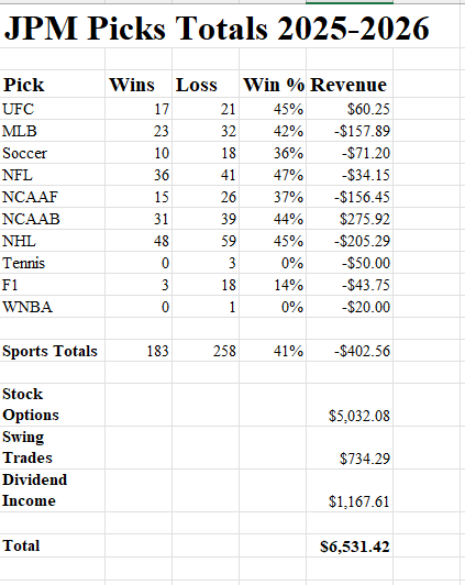 jpmpicks's tweet photo. #AprilUpdate Sports betting 41%, down $402. Story of my life.
Options and investing: up $6,531. Funny how process-driven thinking works when you apply it.
Total: $6,531.42 in the green. I'll take it.
Anyone else keeping score on both sides? #Options #SportsBetting #JPMPicks https://t.co/yMvJAzhpqE